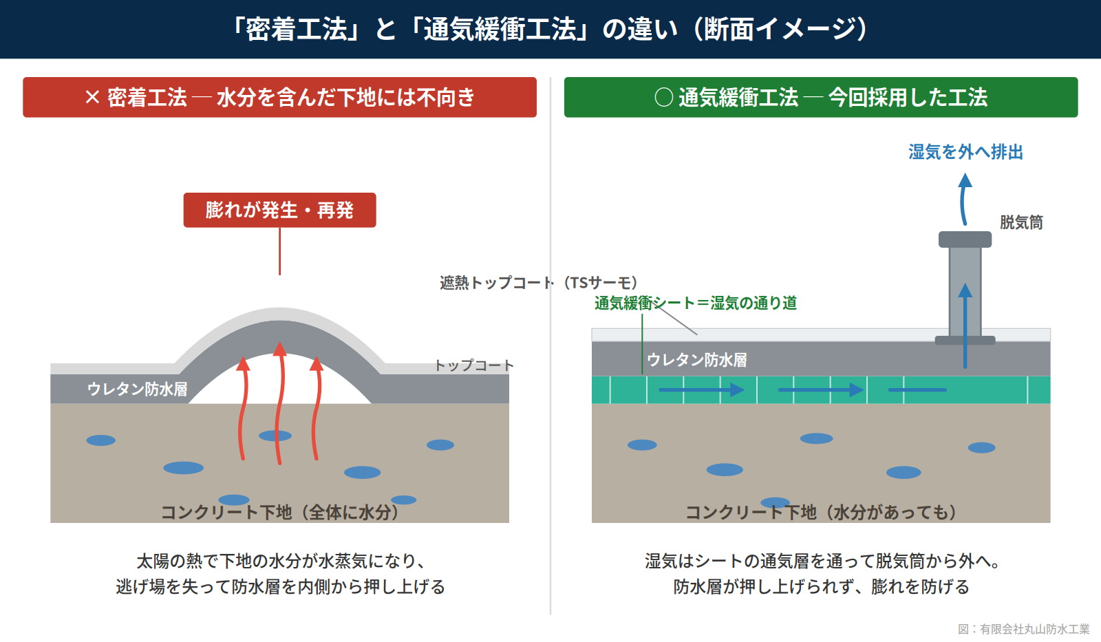 密着工法と通気緩衝工法の断面比較図