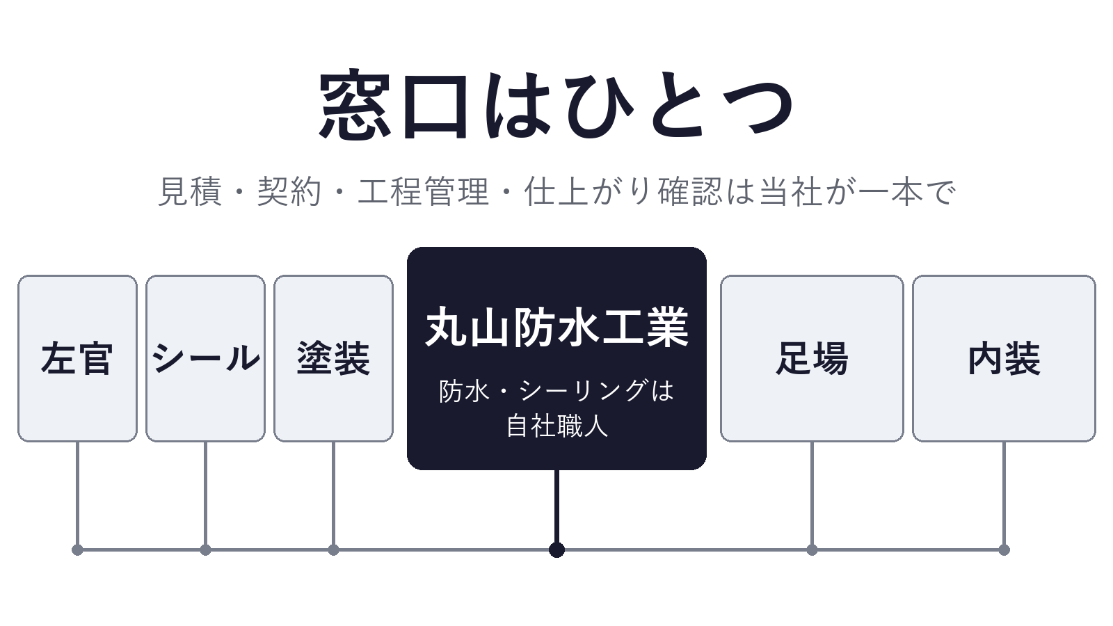 窓口はひとつ 丸山防水工業が左官・シール・塗装・足場・内装の協力業者をまとめる図