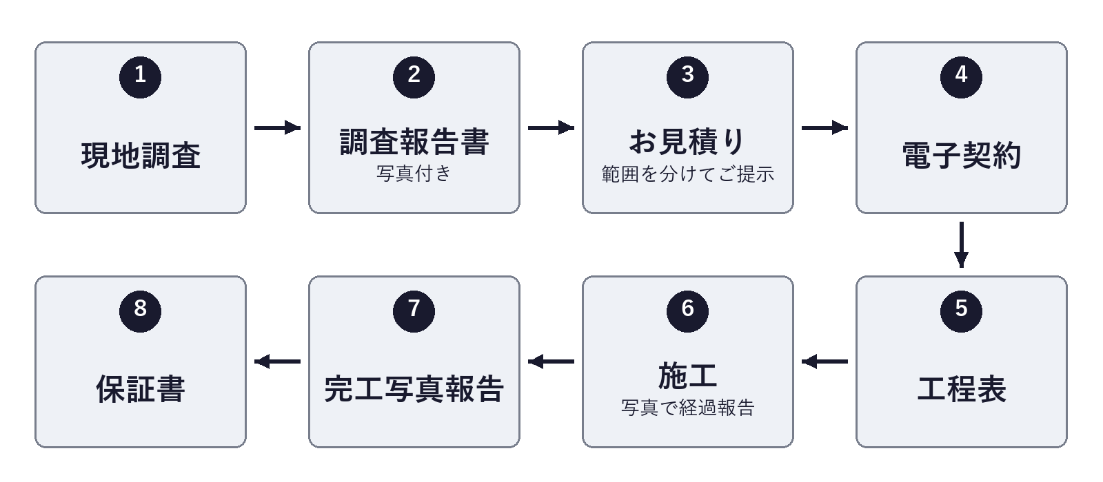 一棟改修の進め方 現地調査から保証書まで8ステップの図