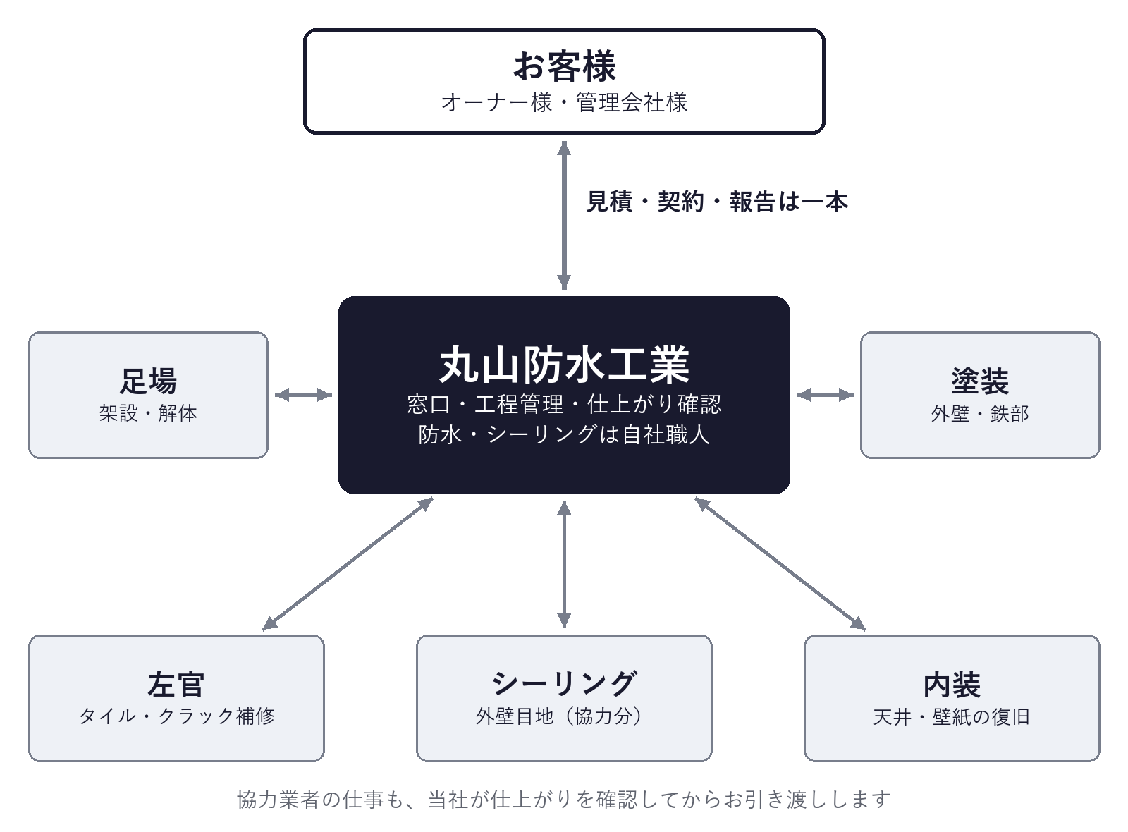丸山防水工業を窓口に、足場・塗装・左官・シーリング・内装の協力業者をまとめる体制の図