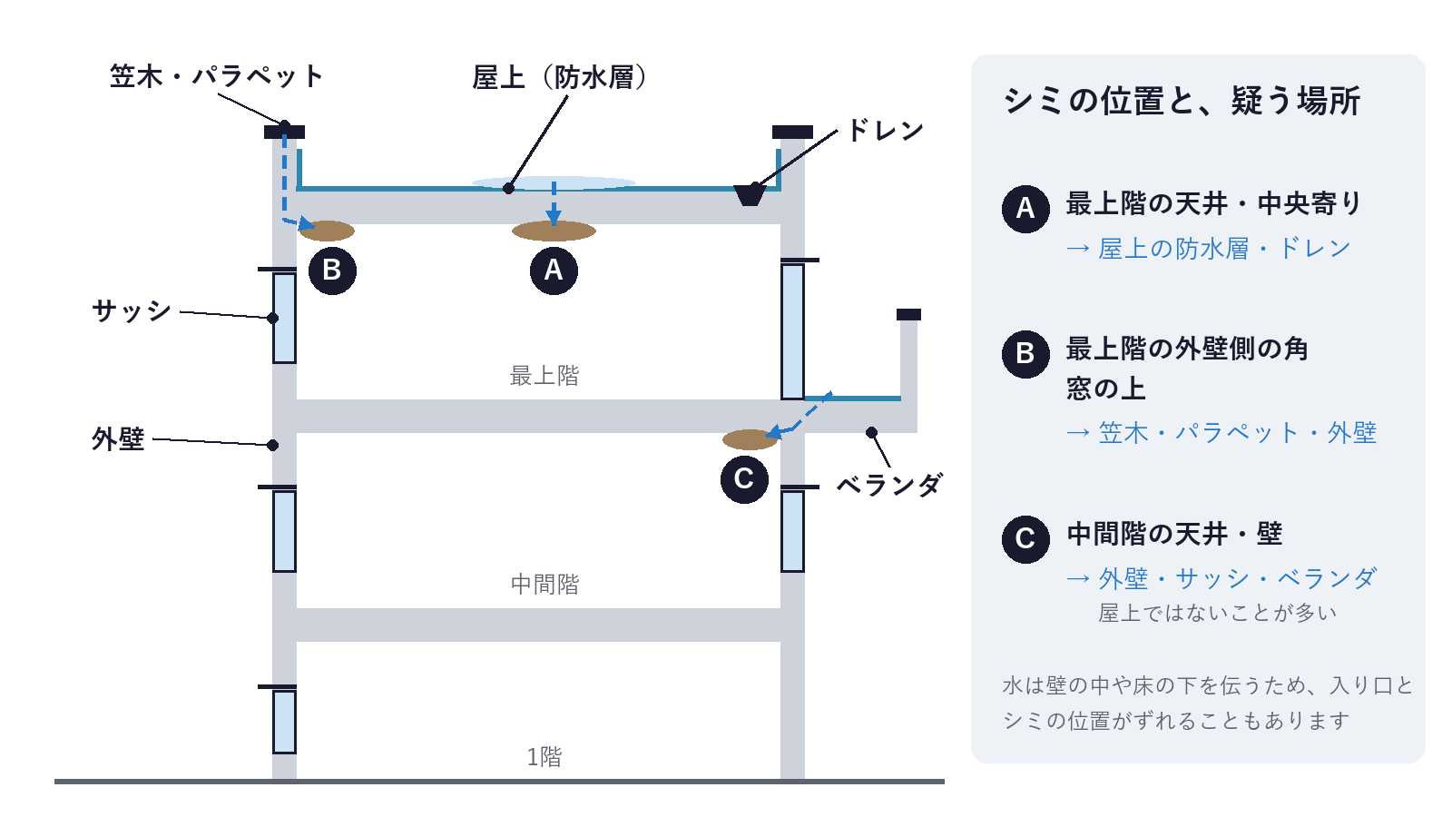 3階建ての建物の断面図。屋上の防水層・ドレン・笠木とパラペット・外壁・サッシ・ベランダの位置と、シミの位置ごとに疑う雨の入り口を示している